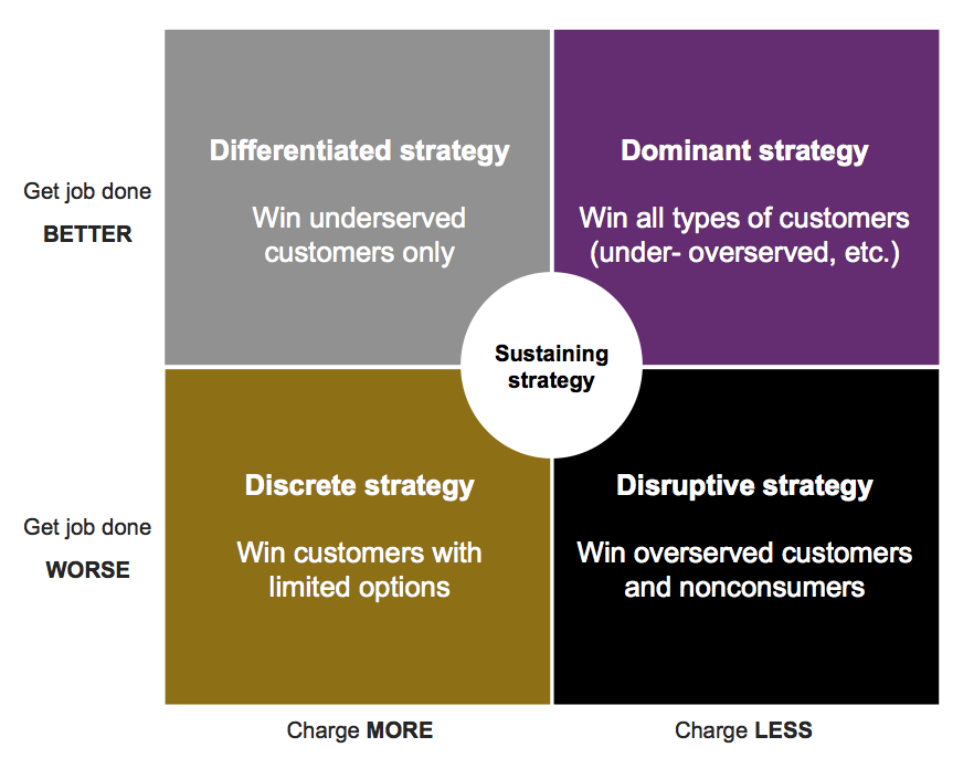 Schéma de la matrice de développement stratégique basé sur les Jobs to be done