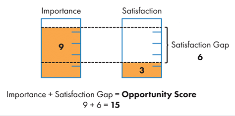 Schéma explicatif du calcul du Opportunity Score pour évaluer les besoins non répondus par rapport au Satisfaction Gap des Jobs to be done
