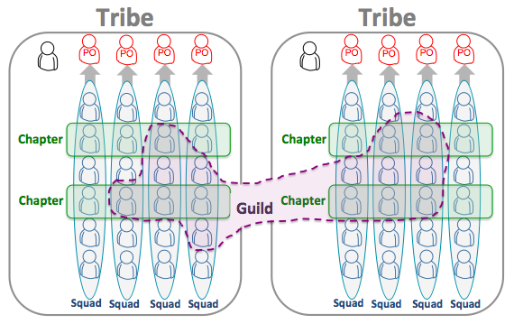 Organigramme interne autour des Jobs to be done chez Spotify avec des guildes inter-tribe.