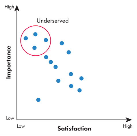 Représentation de la matrice Importance vs Satisfaction permettant de faire ressortir les besoins non répondus des jobs to be done